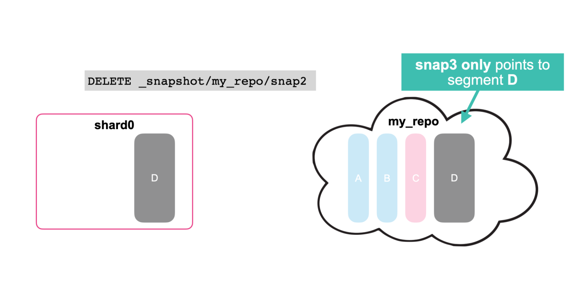 Elasticsearch：增量快照如何工作？