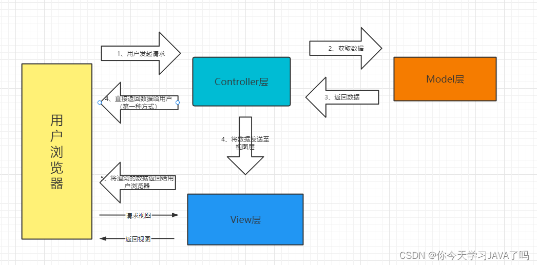 MVC流程图