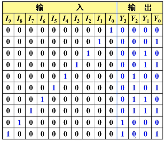 编码器_10线4线编码器真值表_a salted_fish的博客-csdn博客