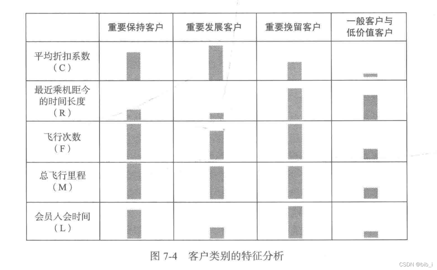 客户类别的特征分析