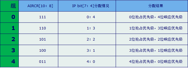 中断优先寄存器组