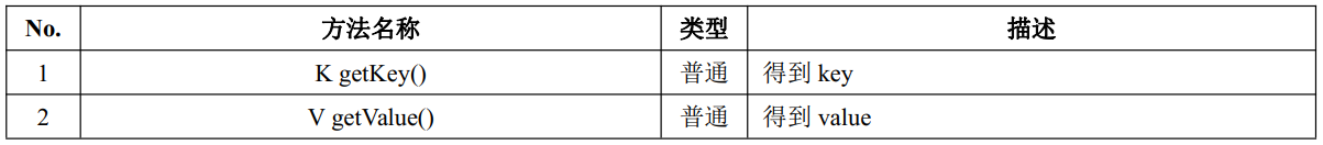 JavaSE——类集（下）（Set、Comparable、Collections、Comparator、Map）