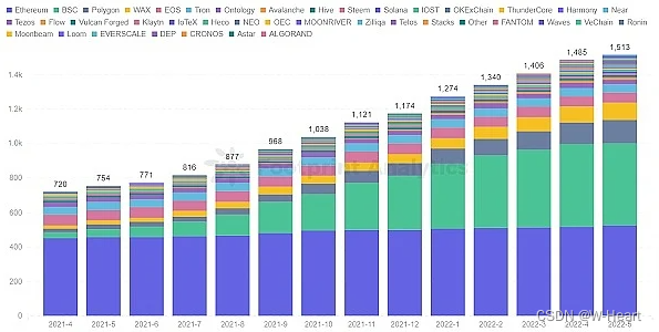 GameFi 活跃用户、交易量、融资额、新项目持续性下滑，Axie、StepN 能摆脱死亡螺旋吗？链游路在何方？