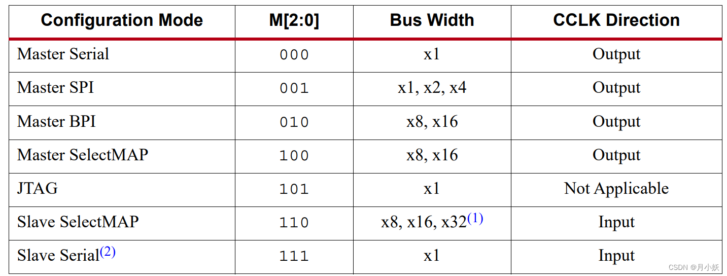 XILINX 7系列FPGA Dedicated Configuration Bank功能详解