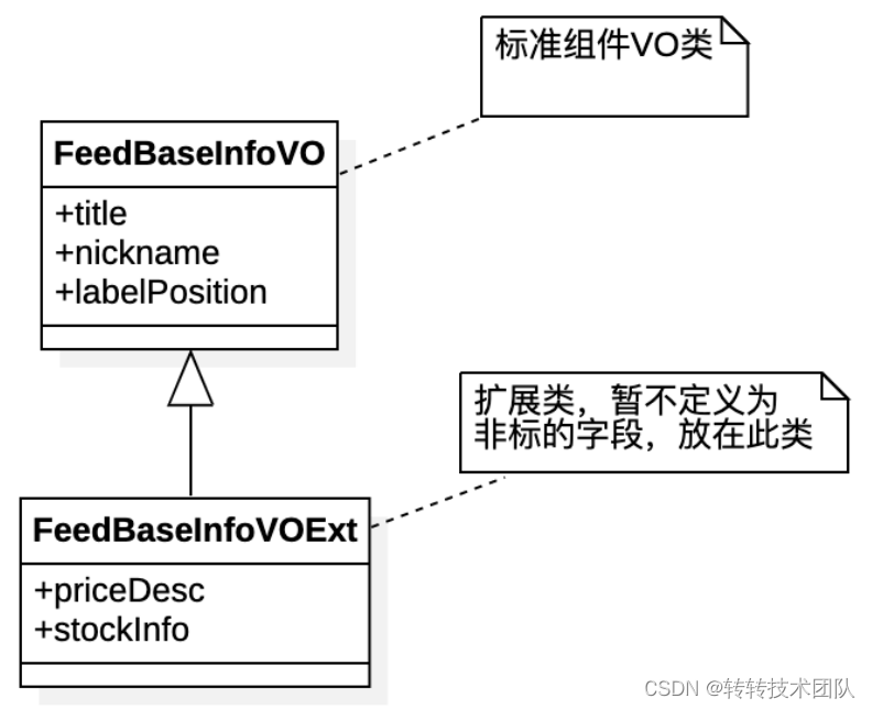 Figure 18 Return value VO class diagram