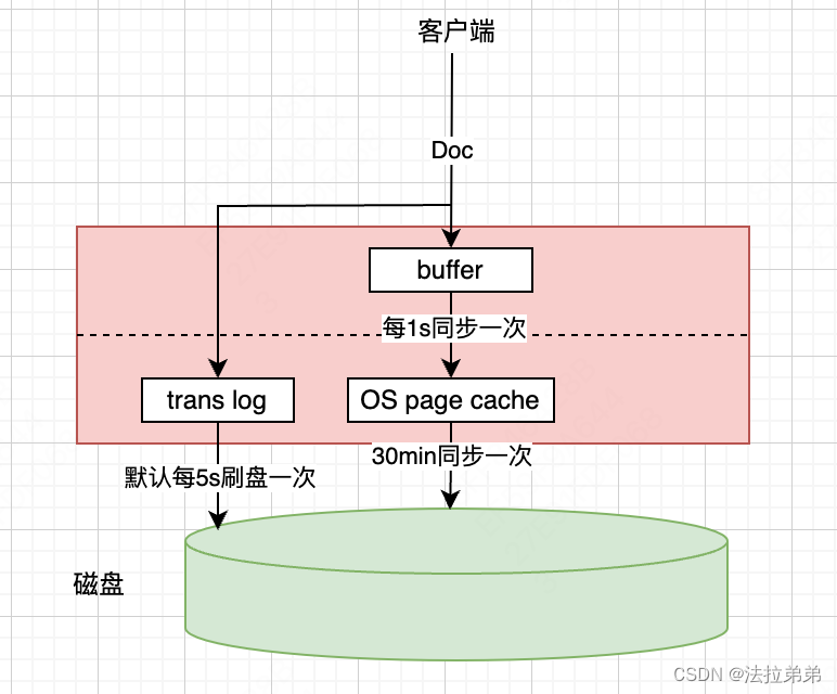 es性能强悍的推演过程