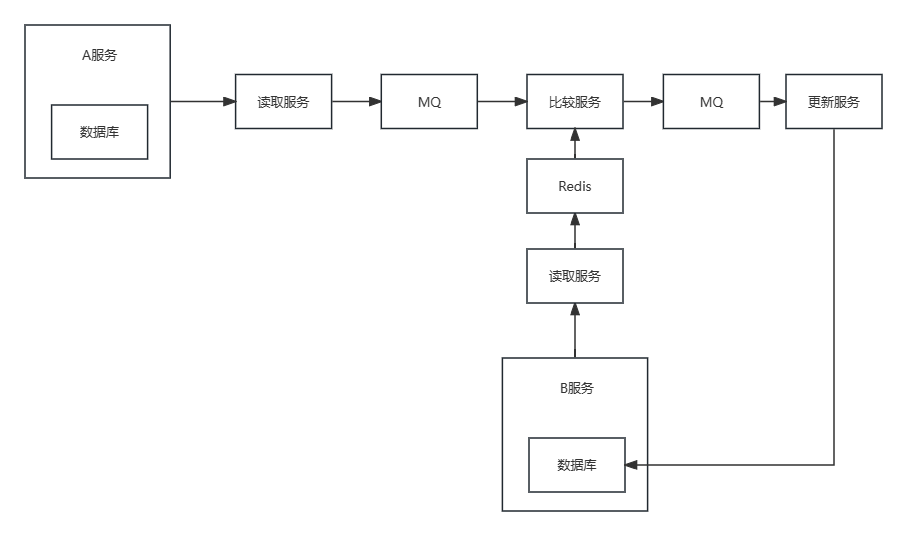 ZyjDataLink 全量MySQL同步程序 - 开发过程 01