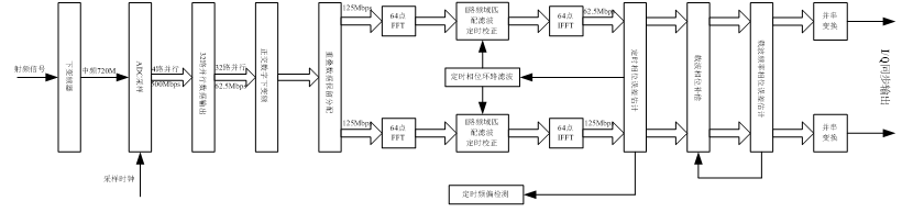 基于APRX并行架构的高速QPSK解调实现(Matlab仿真篇)