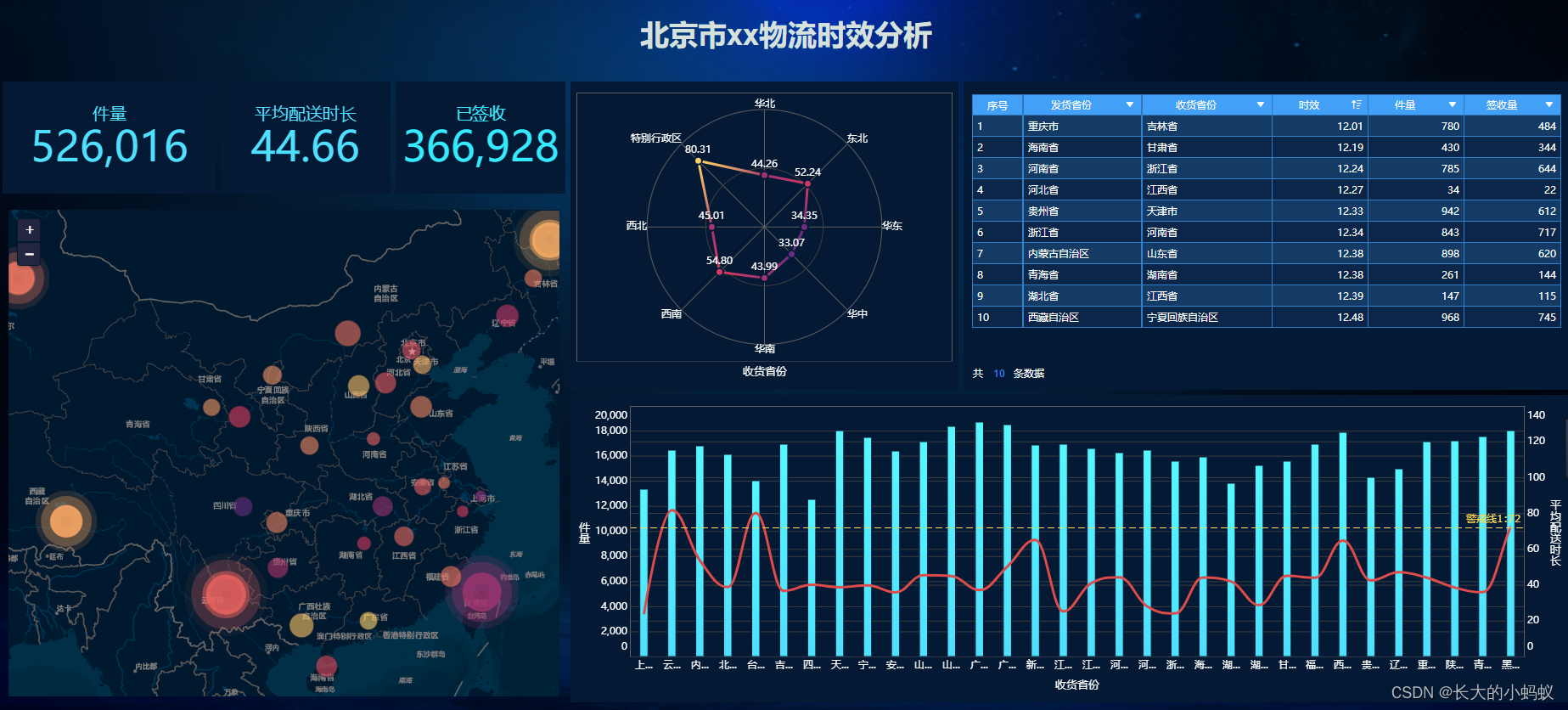 FineBI实现物流行业时效分析