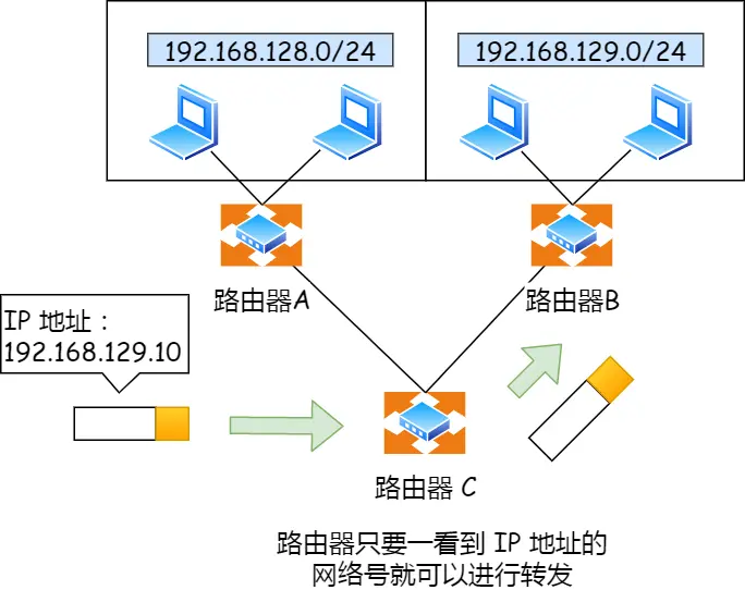 OSI分层