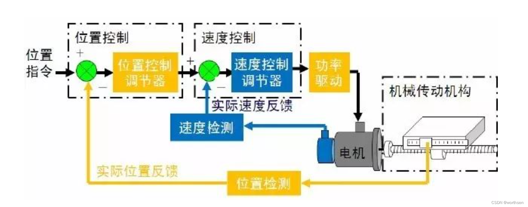 机器人开发--电机中的电流环、速度环、位置环