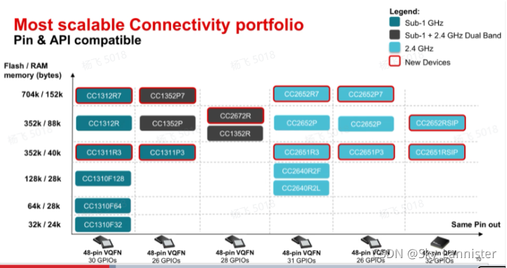 TI 开发相关_ticlang-CSDN博客