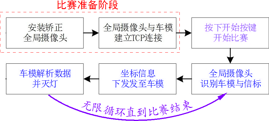 ▲ 图3.1.2 比赛流程示意图