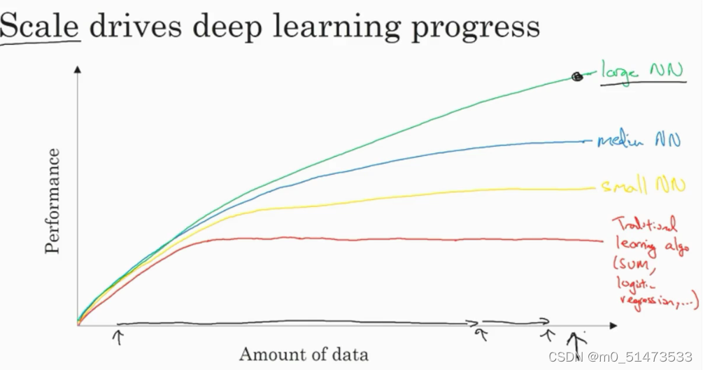 Deep Learning Progress 吴恩达深度学习Deep Learning学习笔记(1)-----DEEP LEARNING AND NEURAL NETWORK ...