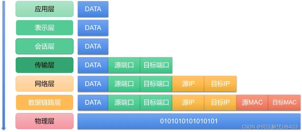 网络基础知识