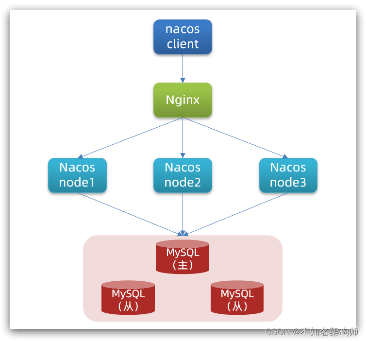 服务注册配置中心Nacos