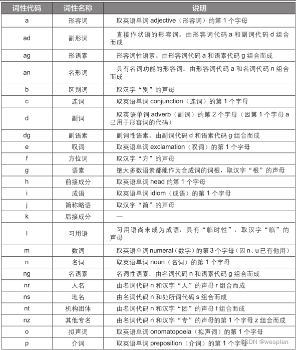 Python NLP自然语言处理详解