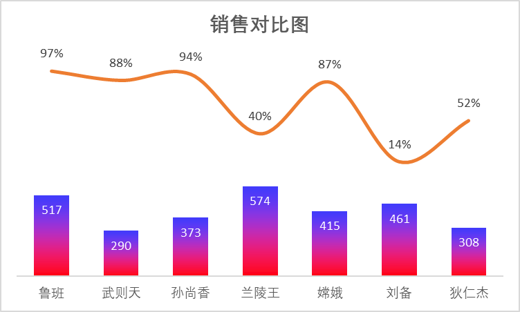 Excel练习：双层图表