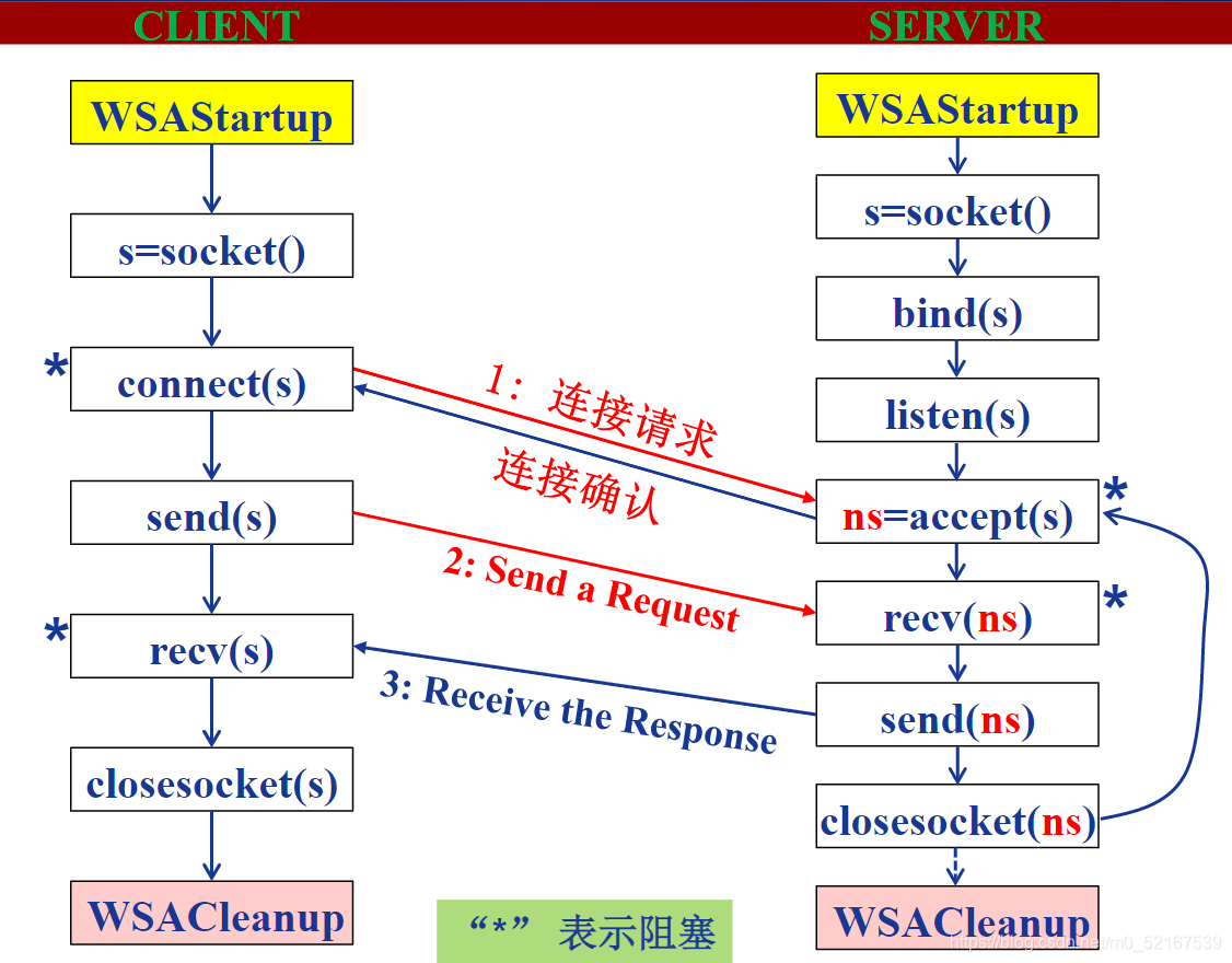 网络应用的Socket(TCP)调用基本流程