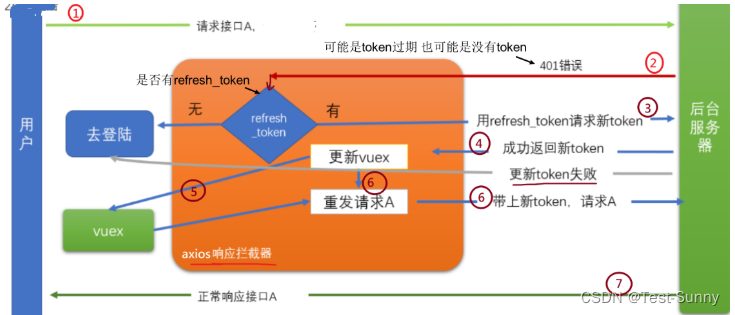 401错误原理图-CSDN博客