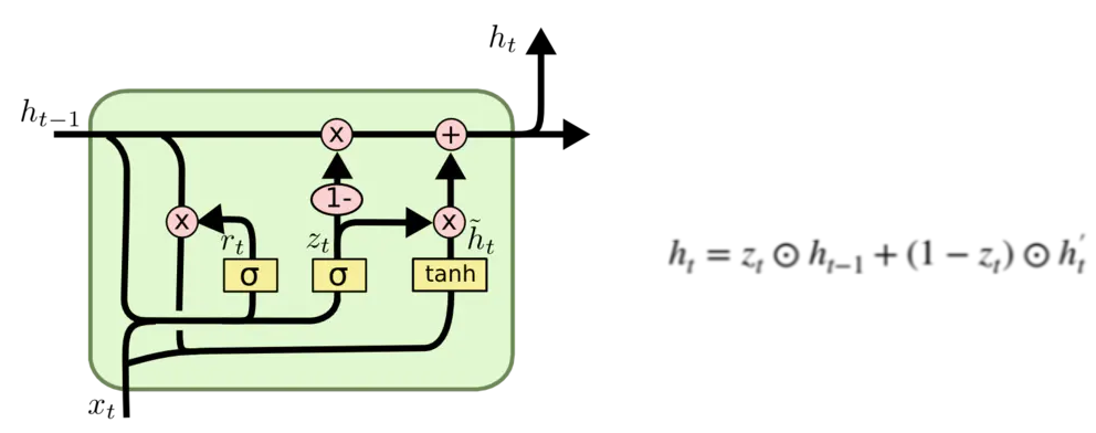 深度学习-循环神经网络RNN、长短期记忆LSTM、门限循环单元GRU理解