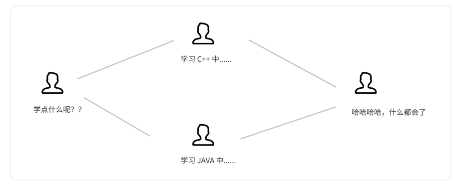 分支示意图