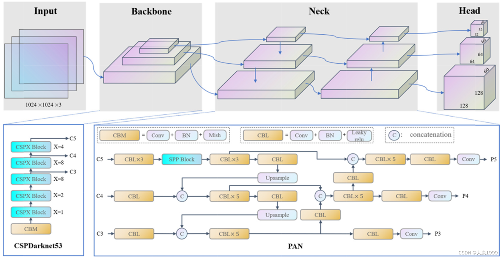 YOLOv4 structure