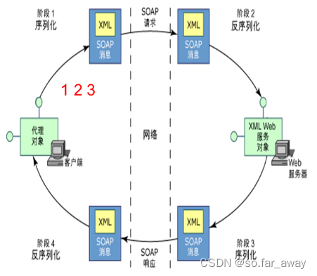 客户端调用服务提供Web服务的过程