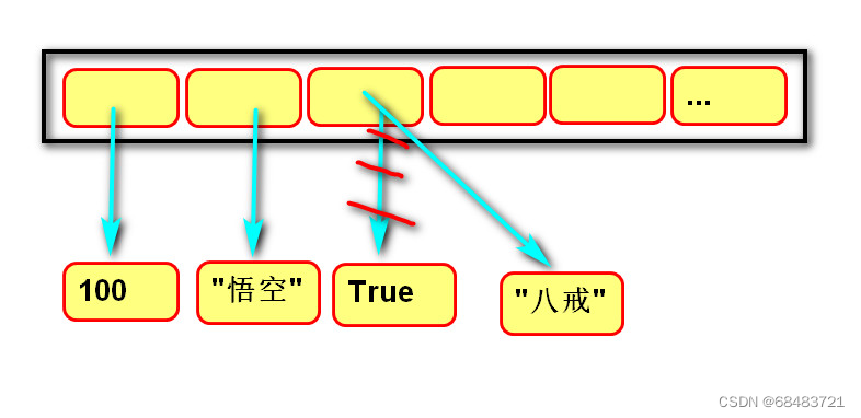 列表改值内存图