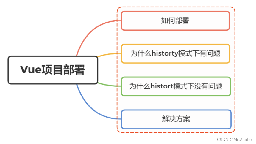 【Vue面试题三十】、vue项目本地开发完成后部署到服务器后报404是什么原因呢？