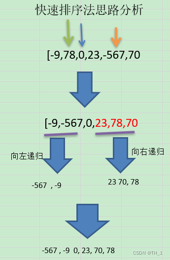 第 7 章 排序算法(6)(快速排序)