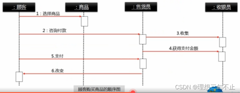 顾客购买商品的顺序图