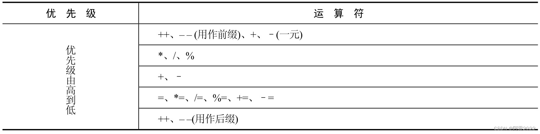 运算符的 优先级