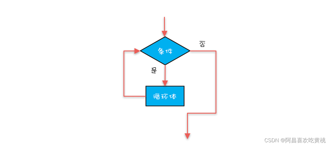 循环结构（while）