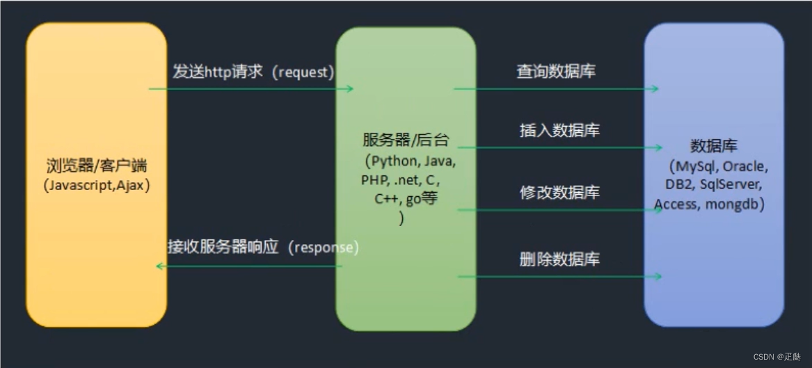 前后端交互模型http协议Ajax简介