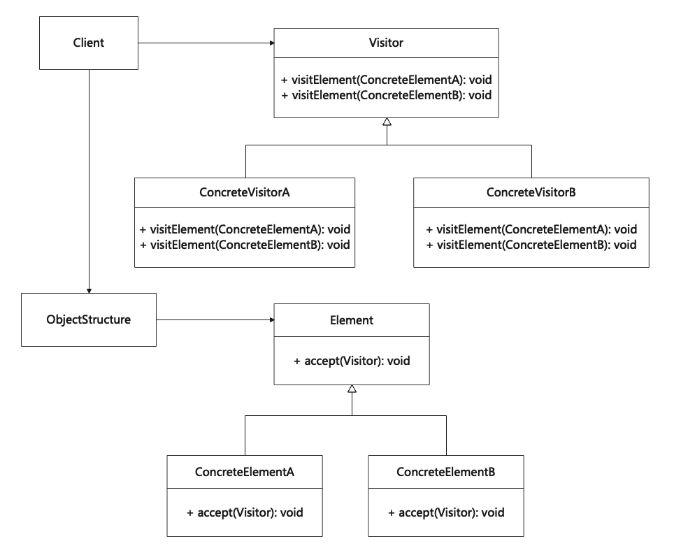 访问者模式(Visitor)