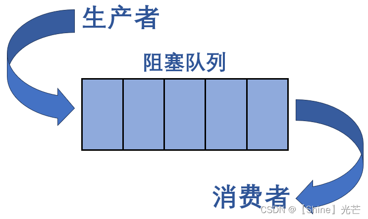 Linux系统编程：线程同步及生产与消费者模型