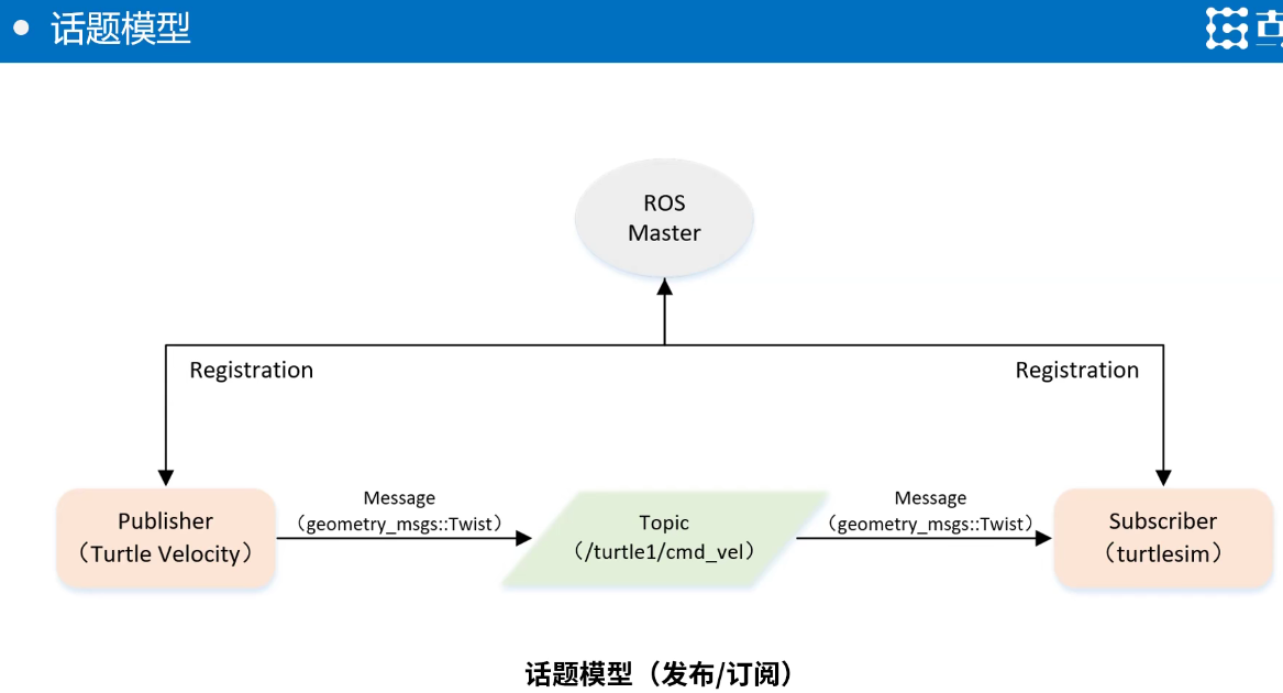 ROS学习笔记_catkin create pkgCSDN博客