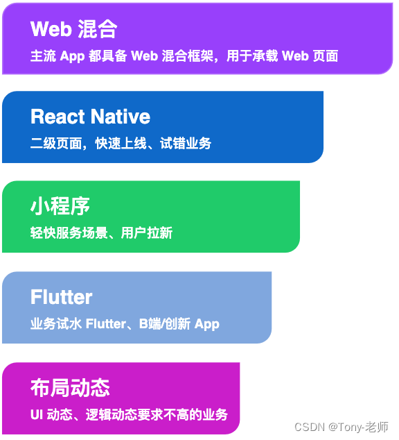 58同城首页腰部动态化技术选型(布局动态化)