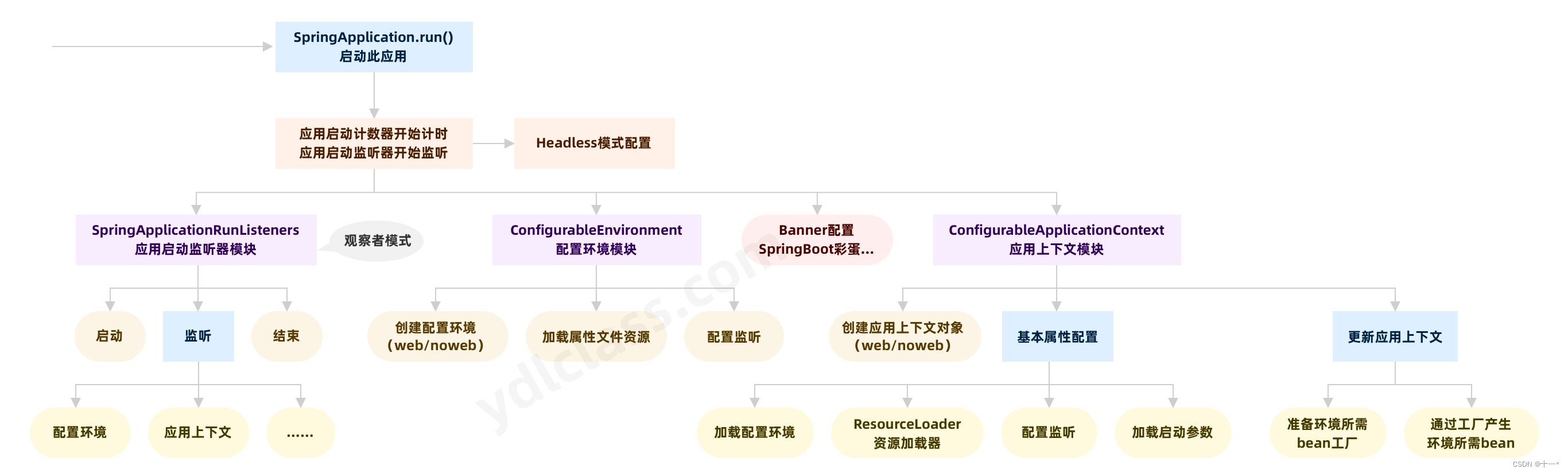 SpringBoot系列之SpringBoot启动流程详解