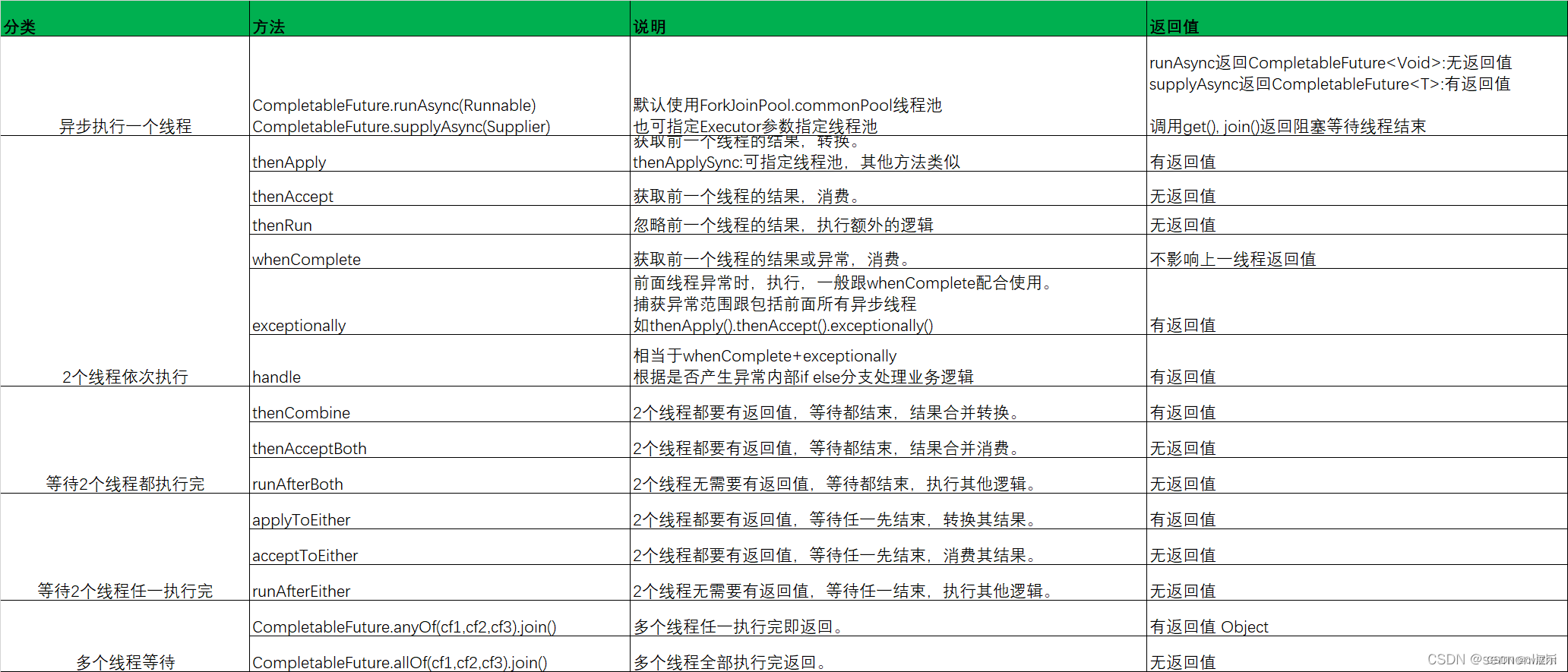 CompletableFuture详解