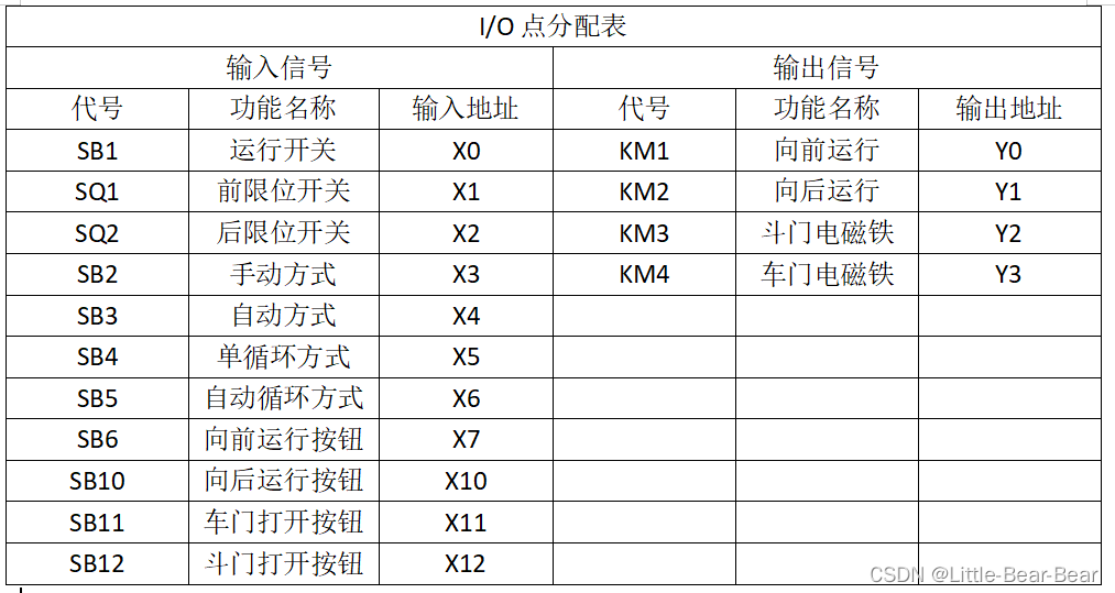 装卸料小车plc控制设计