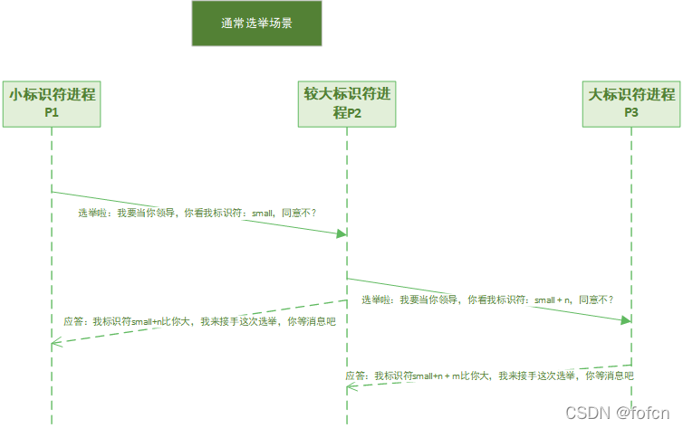 分布式选举算法-霸道算法/欺负算法(bully algorithm)-CSDN博客