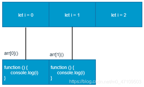 此题的关键点在于每次循环都会产生一个块级作用域,每个块级作用域中的变量都是不同的,函数执行时输出的是自己上一级(循环产生的块级作用域)作用域下的i值.