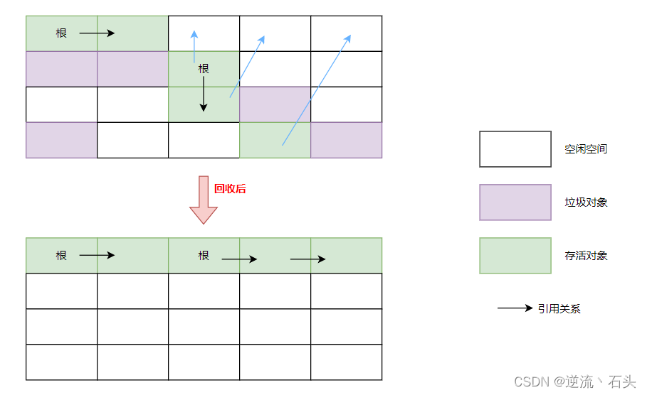 JVM 垃圾回收相关算法