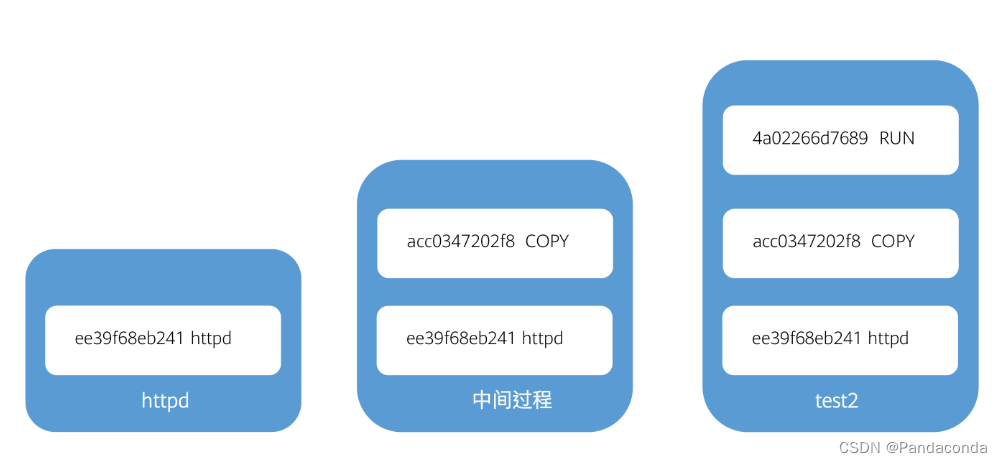 [外链图片转存失败,源站可能有防盗链机制,建议将图片保存下来直接上传(img-QIhgehJD-1658812101064)(华为云原生入门级认证.assets/image-20220726112225833.png)]