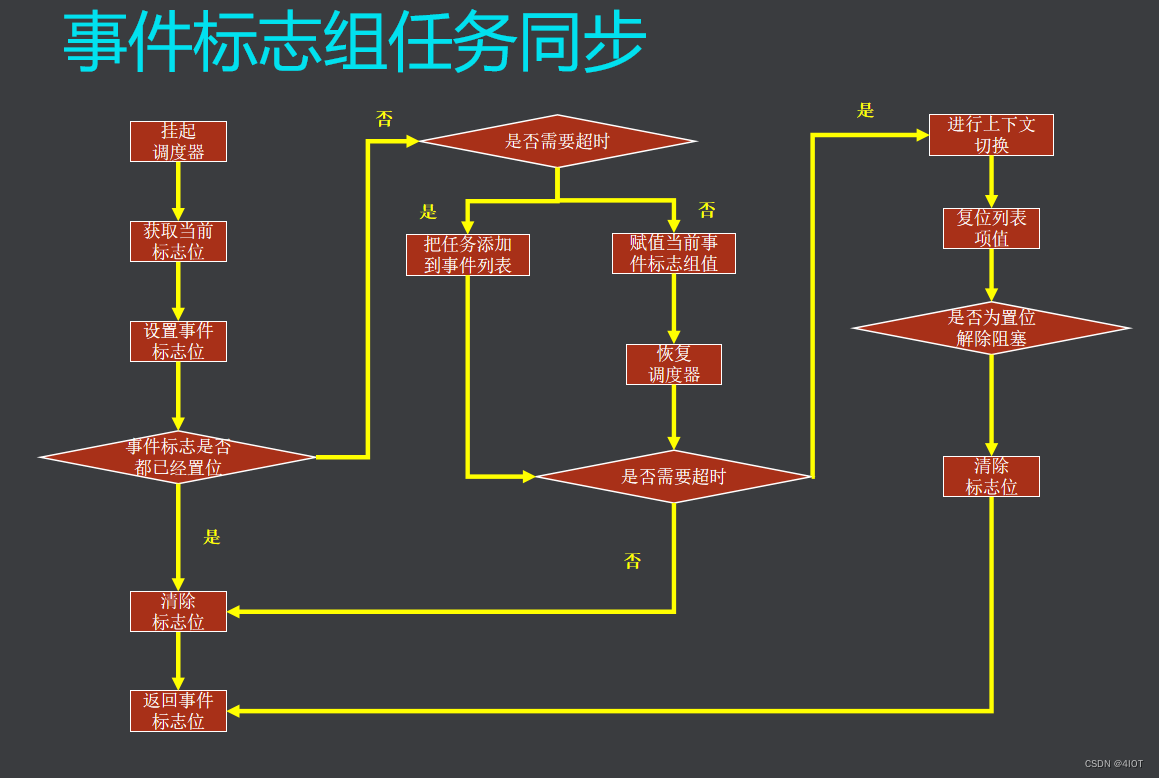 FreeRTOS源码分析-10 互斥信号量