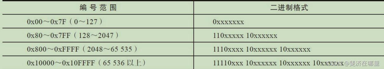 各个unioncode编号范围对应的二进制格式