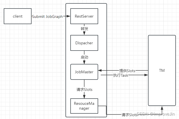 Flink源码之JobMaster启动流程