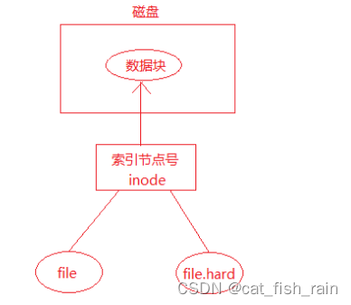 linux常用基础命令与文件结构汇总